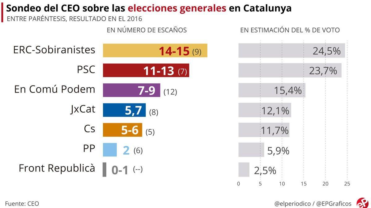 ERC ganaría las elecciones generales en Catalunya con el PSC al acecho
