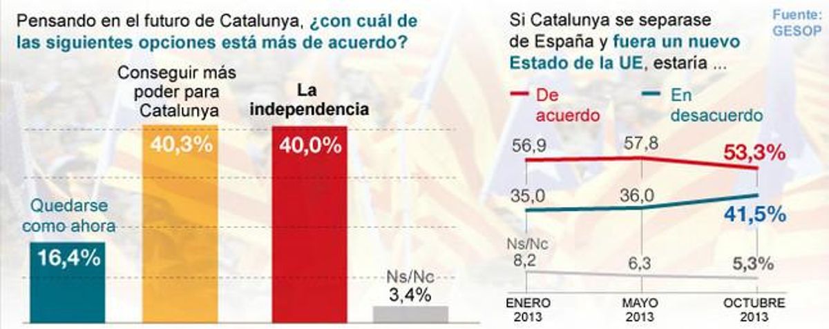 La opción 'más autogobierno' iguala en apoyo a la independencia La opción 'más autogobierno' iguala en apoyo a la independencia