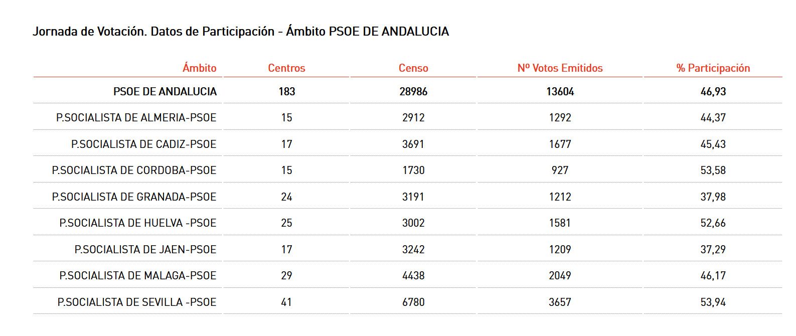 Participación de las primarias del PSOE andaluz, en primera vuelta, hasta las 14 horas.