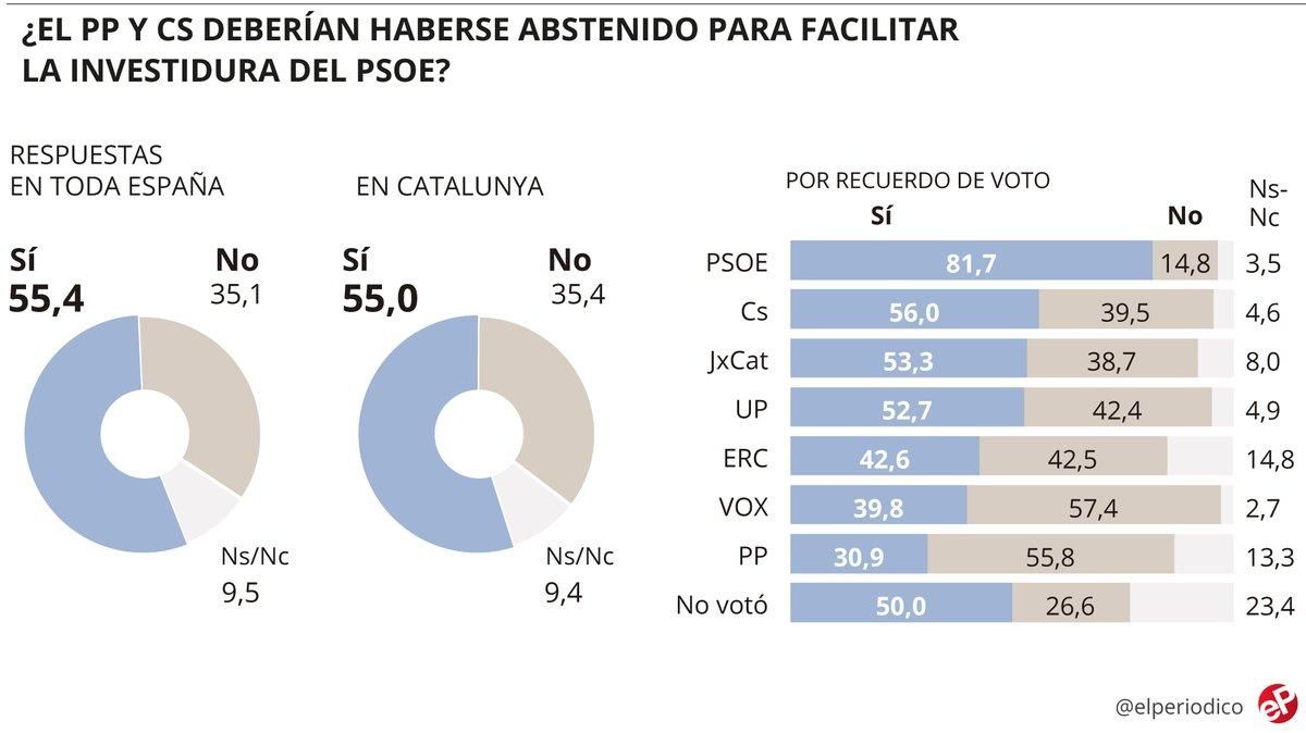Sondeo: Los españoles creen que PP y Cs deberían abstenerse Sondeo: Los españoles creen que PP y Cs deberían abstenerse