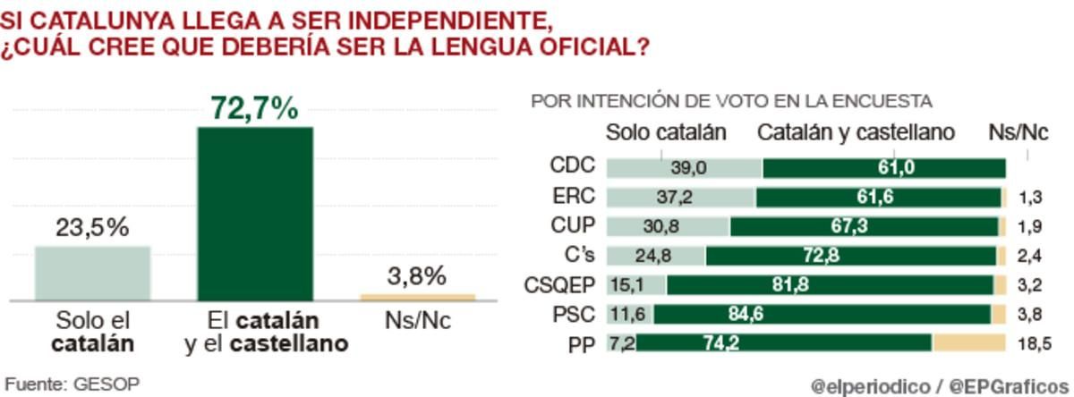 El 72% de catalanes defienden que el catalán y el castellano sean cooficiales El 72% de catalanes defienden que el catalán y el castellano sean cooficiales