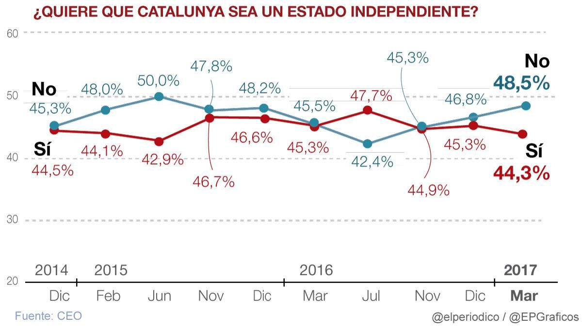 El 'no' a la independencia avanza y se impondría al 'sí' por cuatro puntos, según el CEO El 'no' a la independencia avanza y se impondría al 'sí' por cuatro puntos, según el CEO