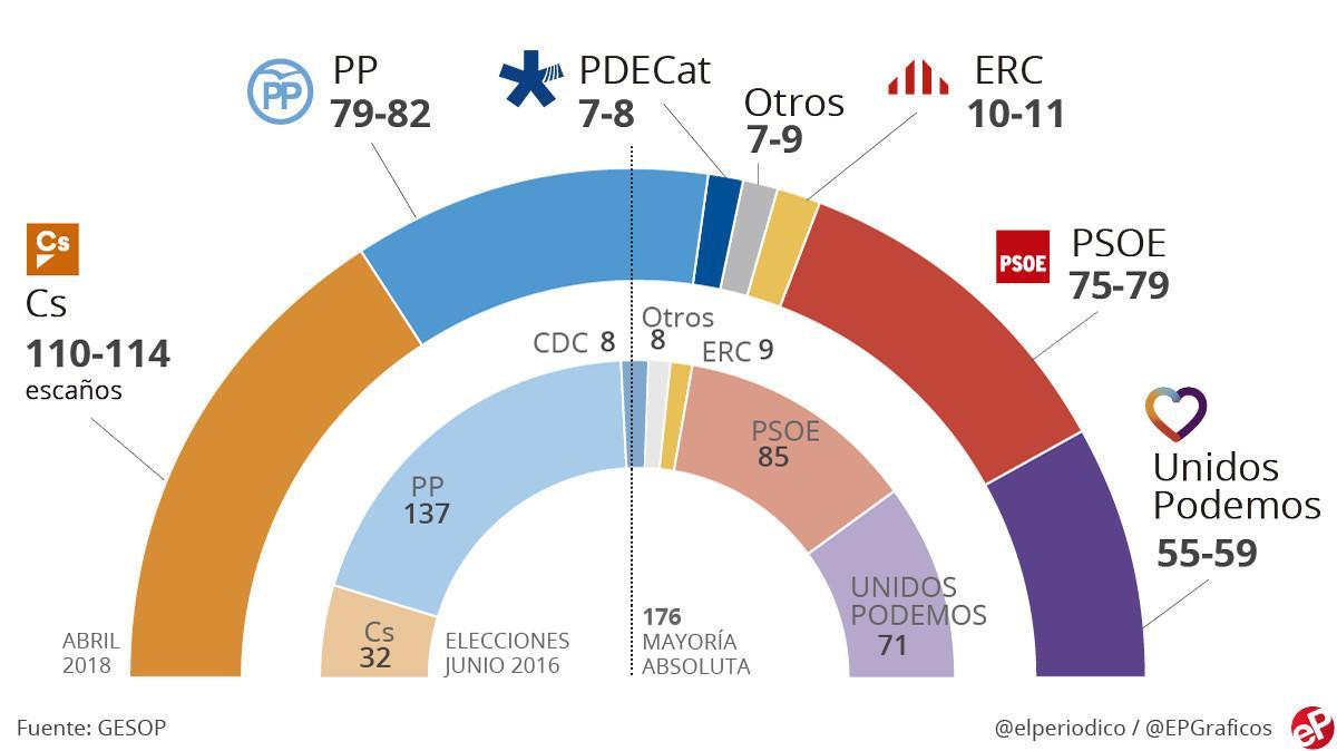 Encuesta elecciones generales: El hundimiento del PP y el letargo de la izquierda catapultan a Ciudadanos