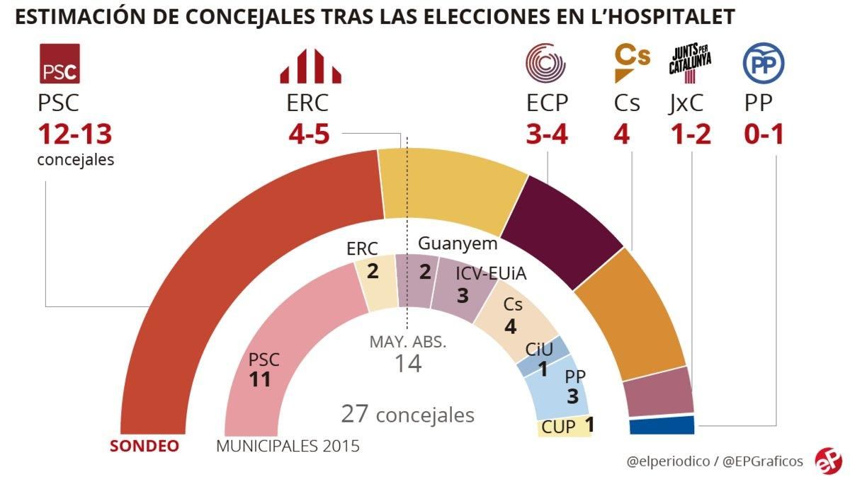 Núria Marín, a un paso de la mayoría absoluta en L'Hospitalet Núria Marín, a un paso de la mayoría absoluta en L'Hospitalet
