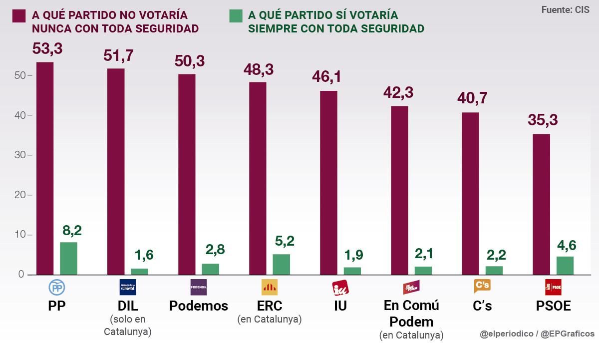 El 53,3% d'espanyols no votarien "mai" el PP, i el 50,3%, Podem El 53,3% d'espanyols no votarien "mai" el PP, i el 50,3%, Podem