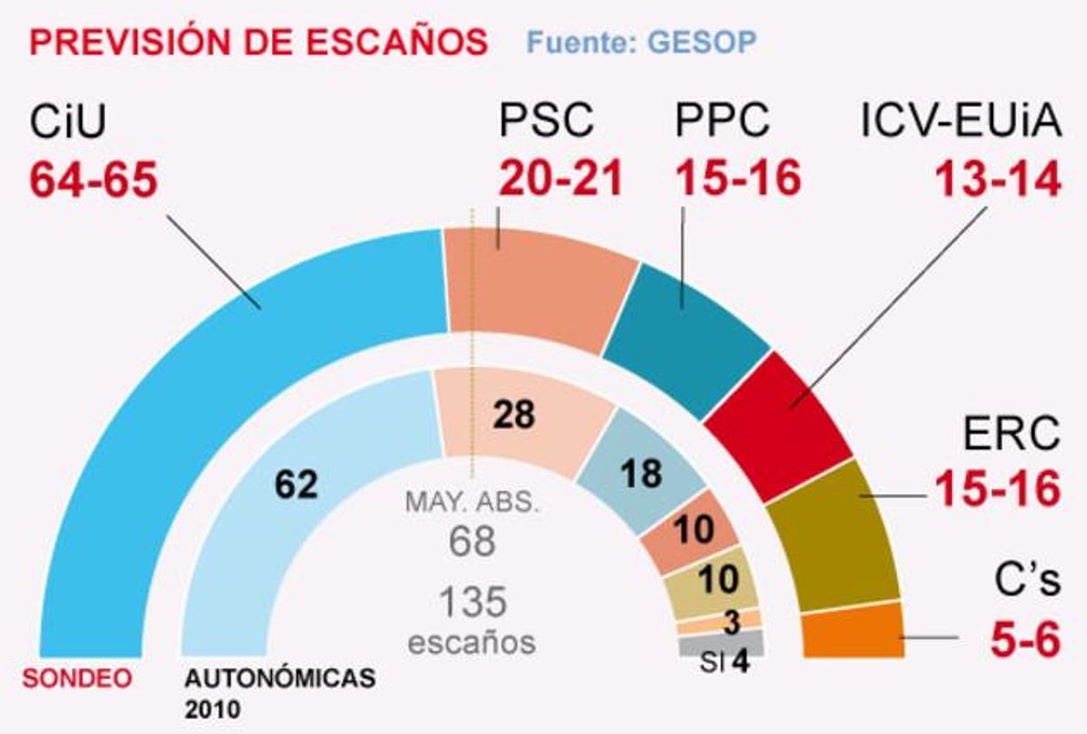 Mas se afianza por el hundimiento del PSC pero sin mayoría absoluta Mas se afianza por el hundimiento del PSC pero sin mayoría absoluta