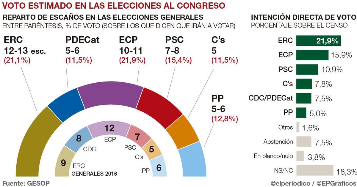 ERC batiría a En Comú Podem y también ganaría unas generales ERC batiría a En Comú Podem y también ganaría unas generales