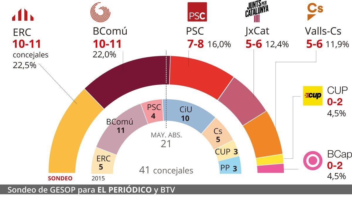 Enquesta d'última hora de les eleccions municipals a Barcelona: Empat entre Maragall i Colau