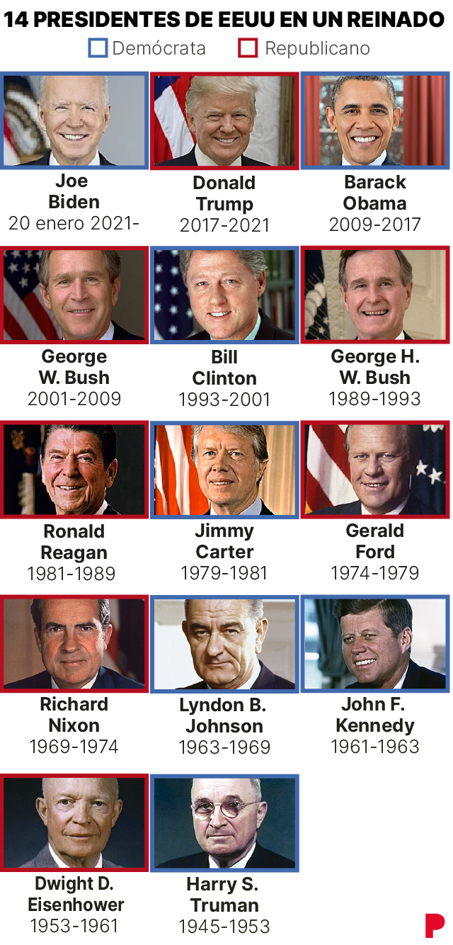 Todos los primeros ministros británicos, presidentes de EEUU y papas de ...