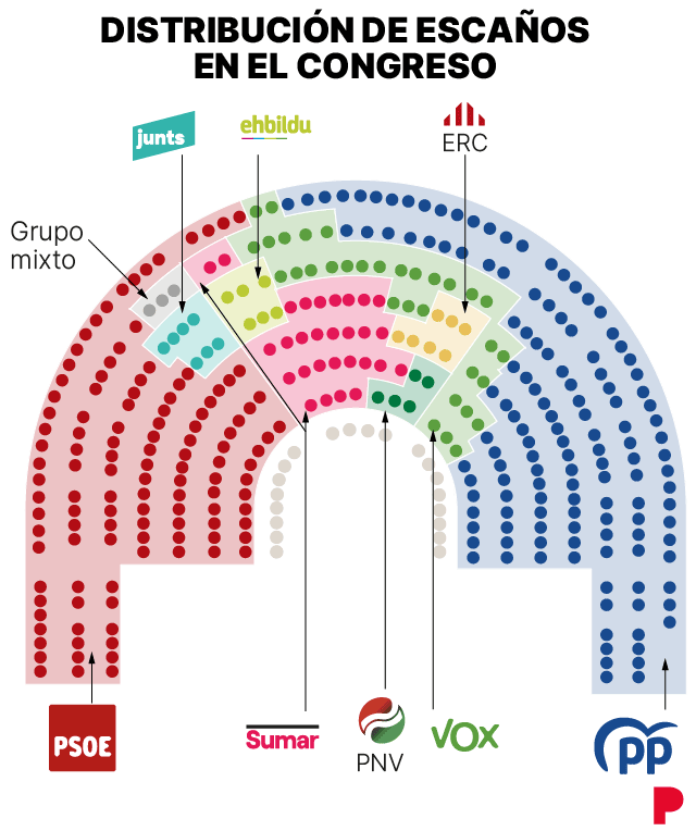 Distribución de escaños en el hemiciclo del Congreso de los Diputados después de las elecciones generales de 2023