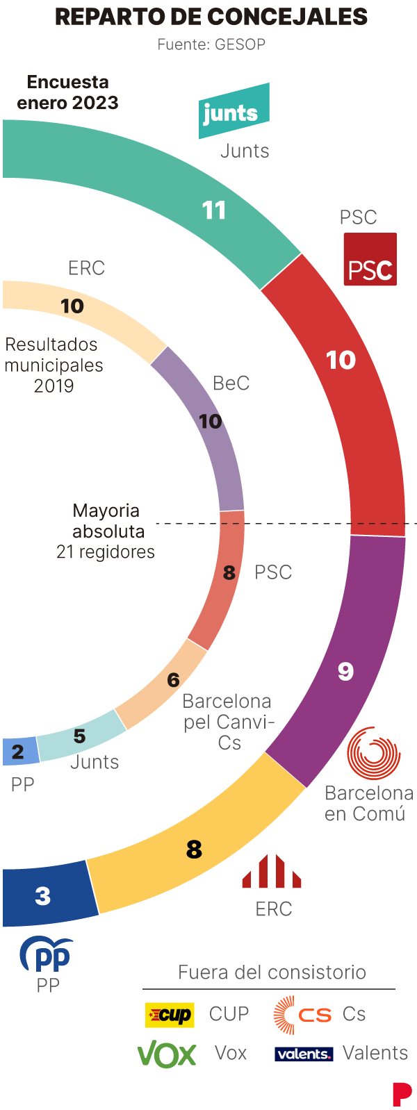 Interpretativo Fraude garaje Elecciones municipales Barcelona 2023: Xavier Trias sale en cabeza pero se  mantiene el pulso a cuatro