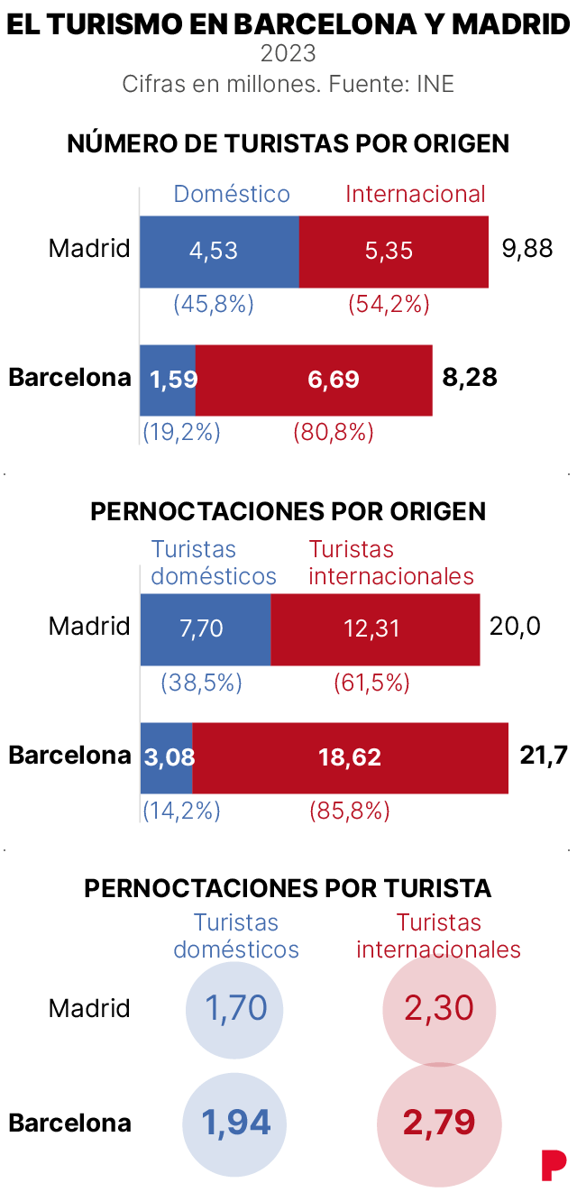 Barcelona atrae más turismo extranjero que Madrid pero sigue flaqueando en  visitantes nacionales - El Periódico