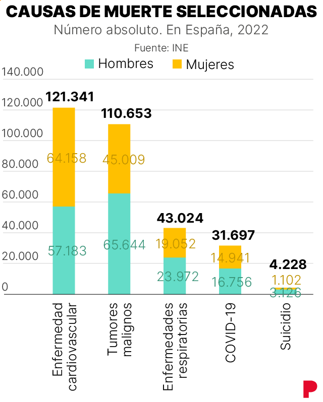 Principales causas de muerte en España en 2022