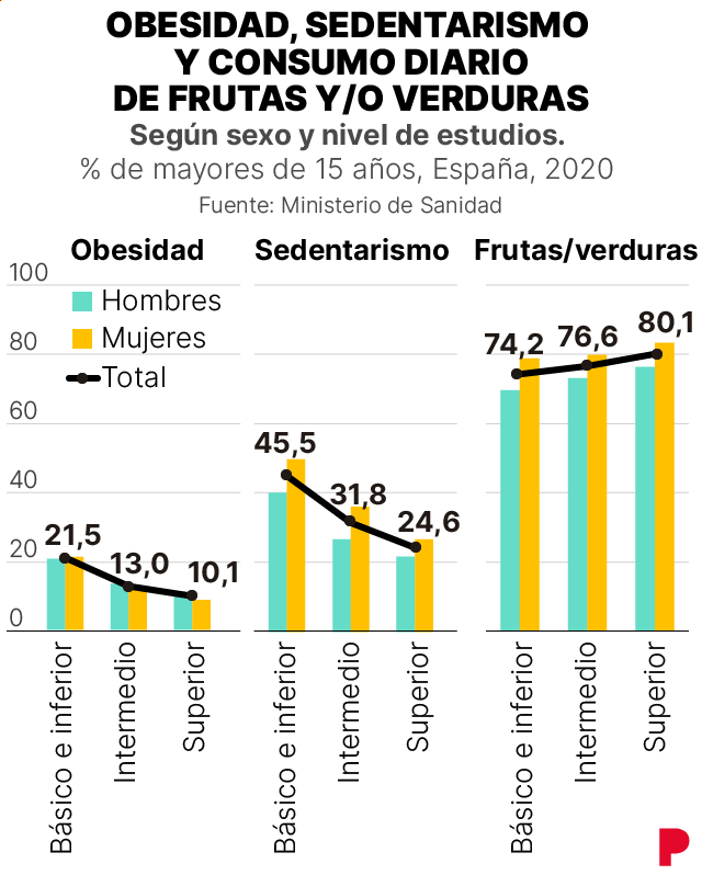 Tasa de obesidad, sedentarismo y consumo de frutas y verduras entre los adultos españoles