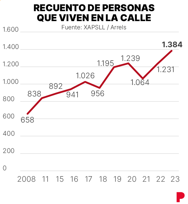 informe de la Fundació Arrels 2024 sobre las personas que viven en la calle en Barcelona. Este gráfico muestra el recuento anual de personas que viven en la calle que hacen los voluntarios