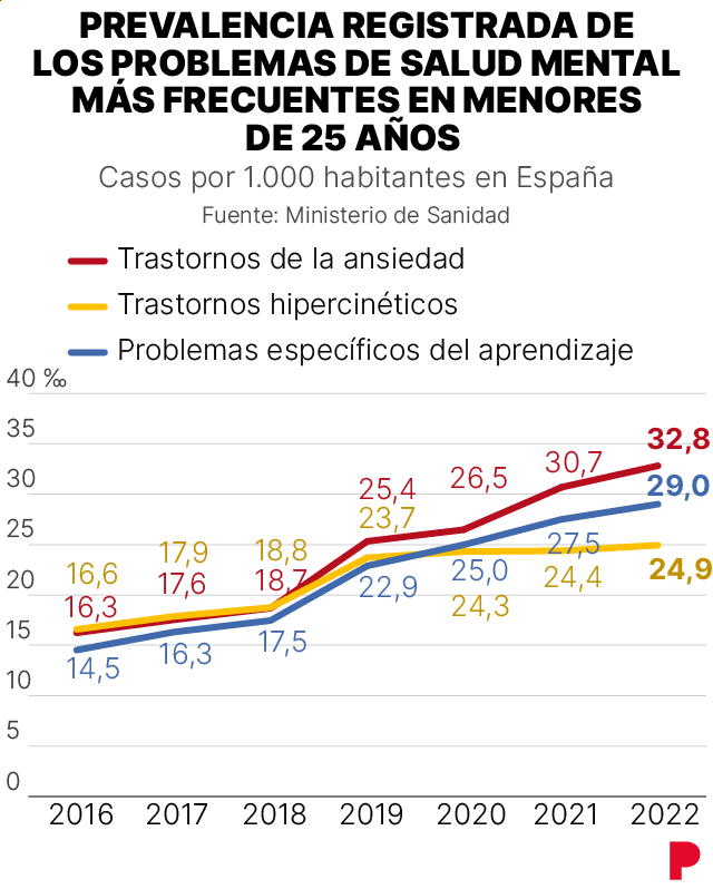 Transtornos de salud mental entre los menores de 25 años en España