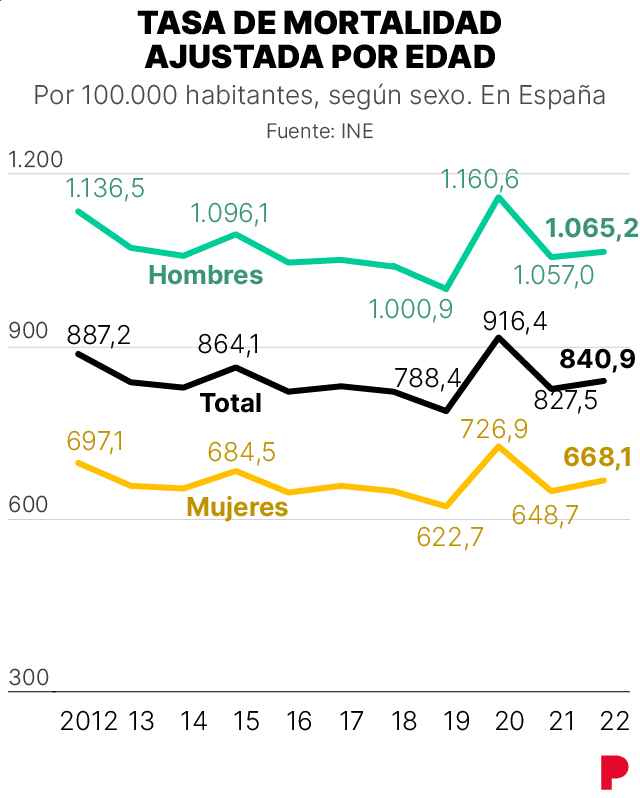 Evolución de la tasa de mortalidad en España, total y por sexos