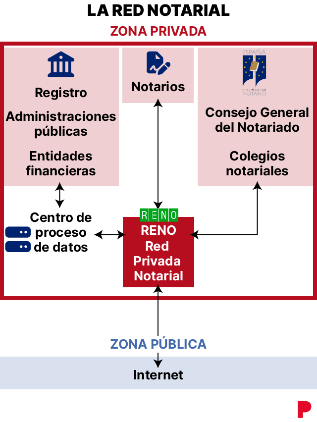 Gráfico que muestra, en un esquema, la estructura de la red informática interna de los notarios españoles.