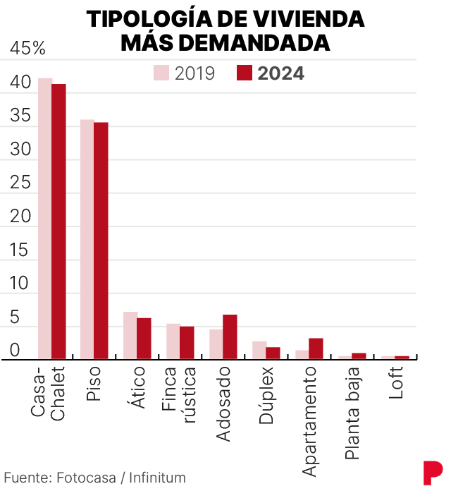 Gràfic que mostra els tipus d’habitatges de luxe més buscats a Espanya