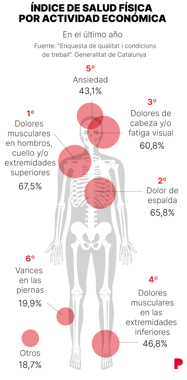 Gráfico que muestra que el 51% de los trabajadores catalanes acuden a sus puestos de trabajo enfermos en lugar de tomar la baja