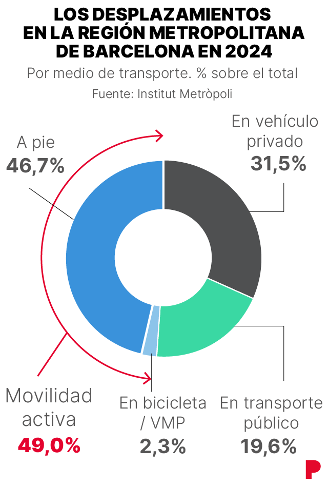 Gráfico que muestra los medios de transporte que se usan en los desplazamientos en la región metropolitana de Barcelona. La mayoría, el 46,7%, son a pie.