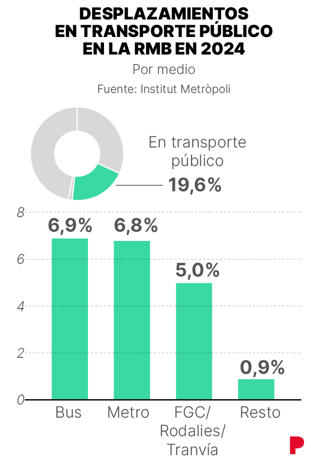 Gráfico que muestra el desglose de los medios de transporte público que se usan en los desplazamientos en la región metropolitana de Barcelona. La mayoría, el 6,9%, son en autobús.
