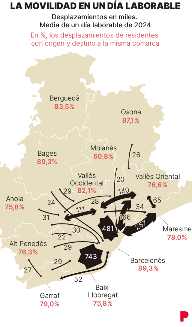 Mapa que muestra los desplazamientos entre las comarcas de la provincia de Barcelona en un día laborable. La mayoría se realizan entre el Barcelonès y el Baix Llobregat , en ambas direcciones, con 743.000 desplazamientos