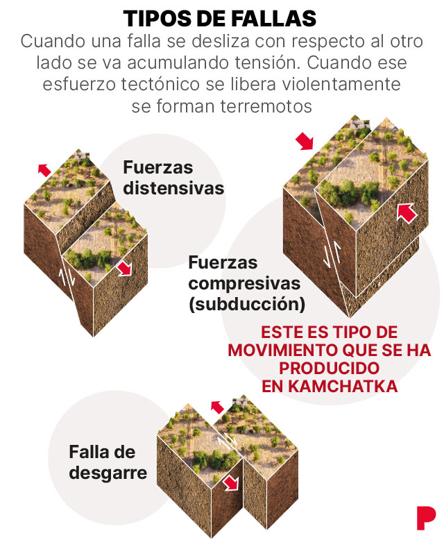 Gráfico sobre el tipo de fallas, indicando que la del terremoto de Kamchatka de 2025 era de subducción