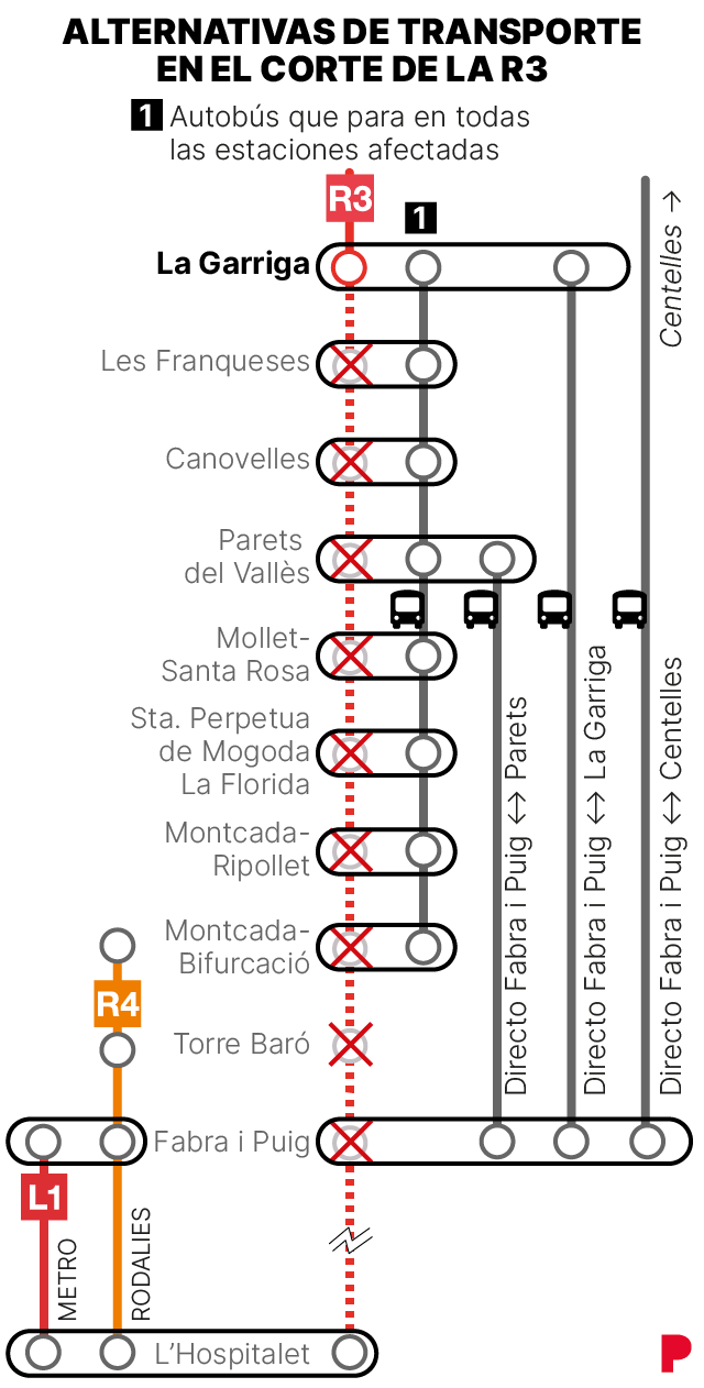 Corte de la linea de Rodalies R3. Esquema que muestra las alternativas de transporte en las estaciones cerradas por las obras de 2025 y 2026, desde La Garriga a Fabra i Puig