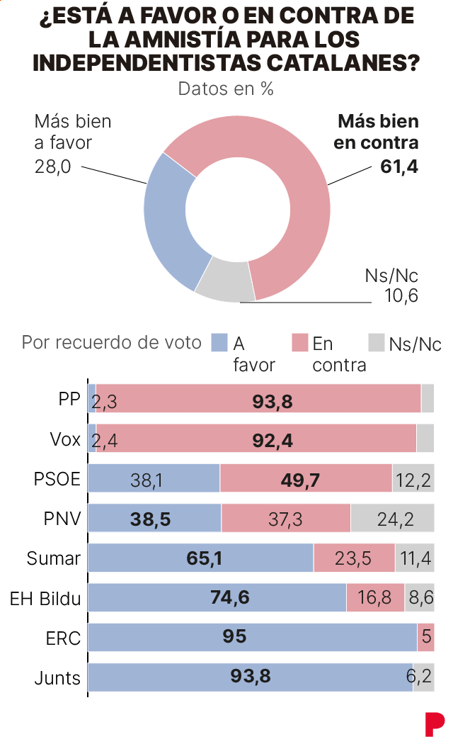 Encuesta GESOP sobre la amnistía a los independentistas catalanes. El 61,4% de los encuestados están más bien en contra