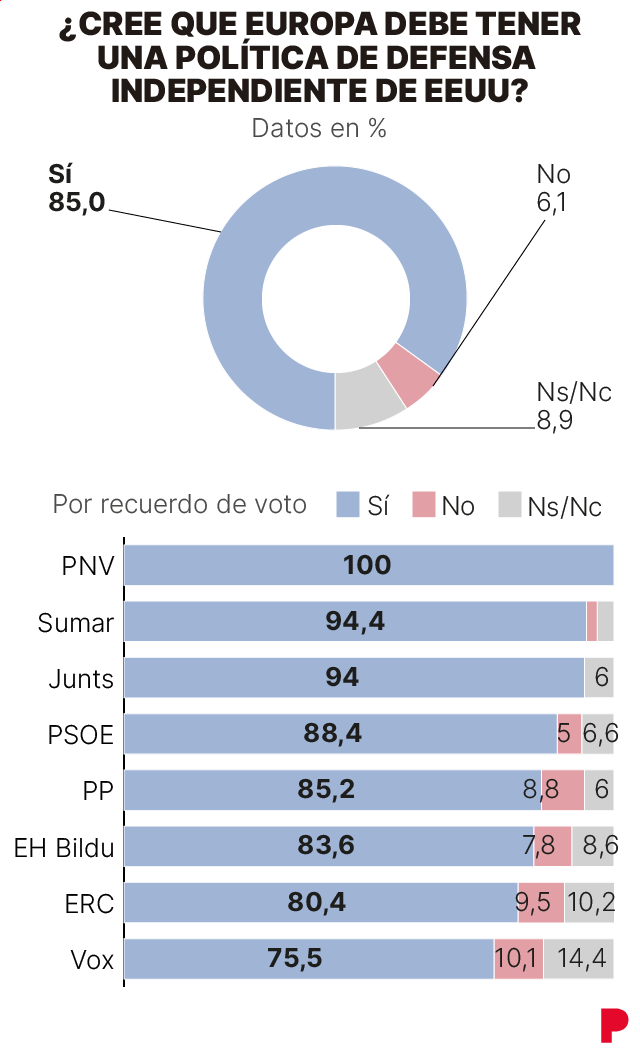 Encuesta GESOP sobre la política de defensa de Europa. El 85% de los encuestados cree que debería ser independiente de EEUU