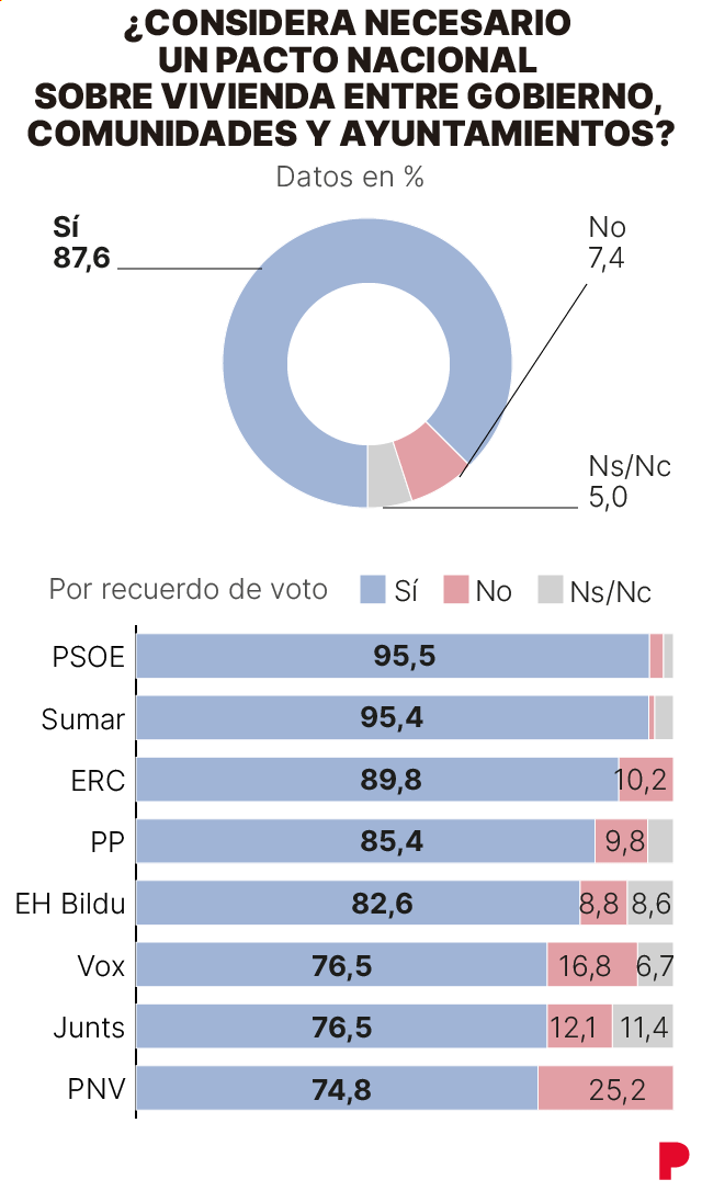 Encuesta GESOP sobre la política de vivienda en España. El 87,6% de los encuestados cree que se necesita un pacto nacional