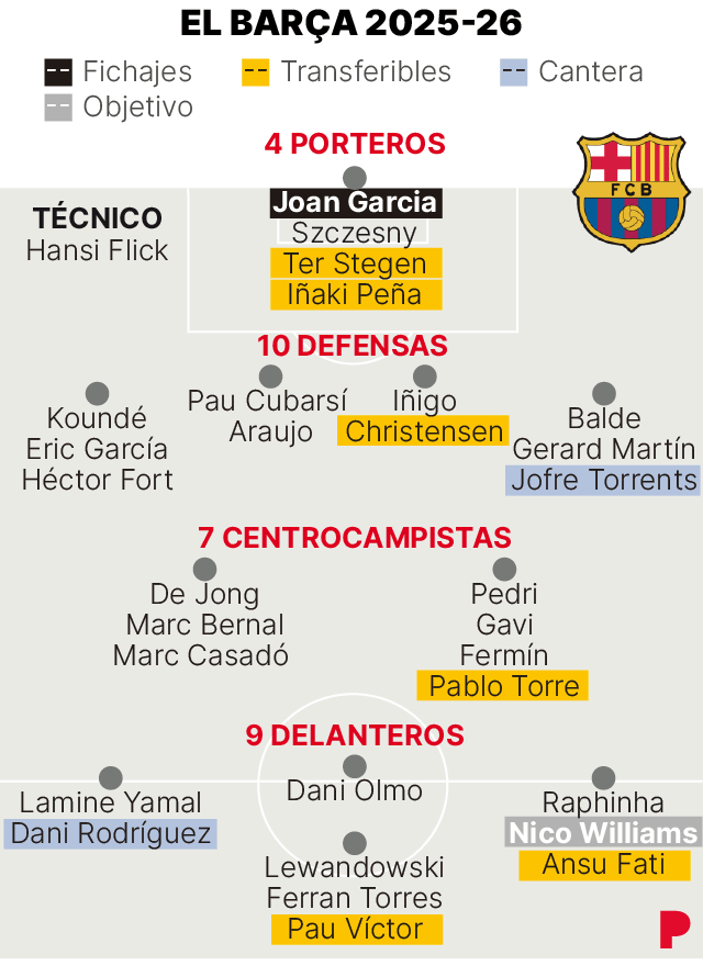 Jugadors disponibles del FC Barcelona per a la temporada 2025-26 a finals de juny del 2025