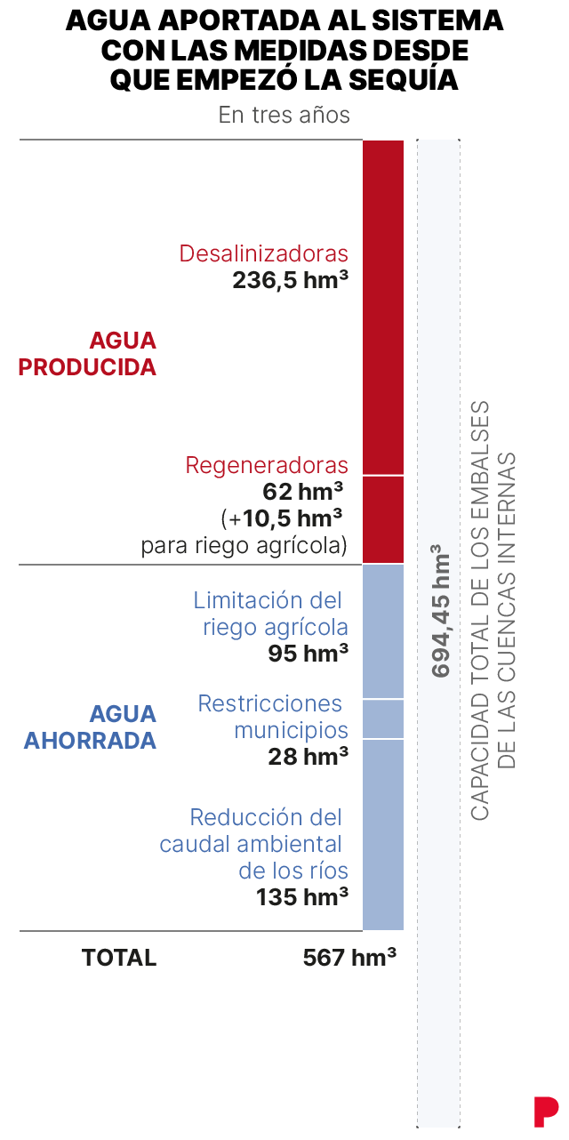 Infografia sobre l’aigua aportada al sistema durant la sequera a Catalunya. Aigua produïda i aigua estalviada.