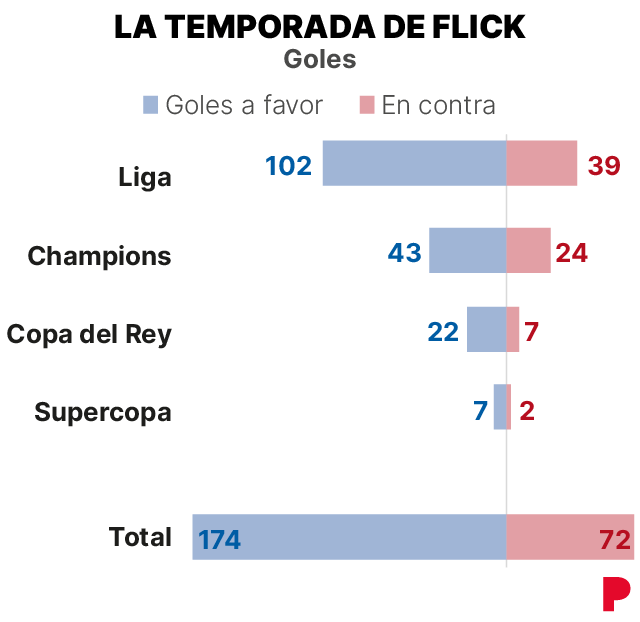 Infografía sobre el balance de la temporada del FC Barcelona, entrenado por Hansi Flick: resumen de goles a favor y en contra por competición.