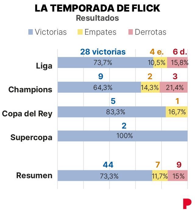Infografía sobre el balance de la temporada del FC Barcelona, entrenado por Hansi Flick: resumen de partidos ganados, empatados y perdidos por competición.