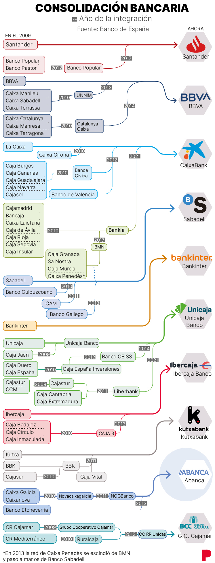 Abanca Büyümesi | Abanca Bankacılık Top 5'te olmak istiyor