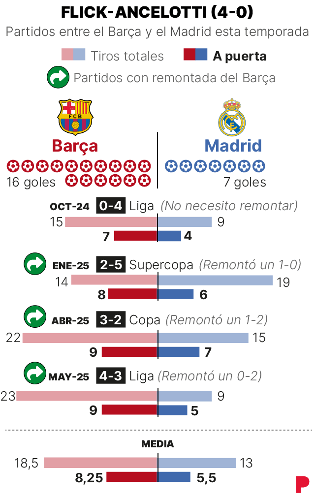 Infografía sobre los enfrentamientos entre el Madrid de Ancelotti y el Barça de Flick en la temporada 2024-2025