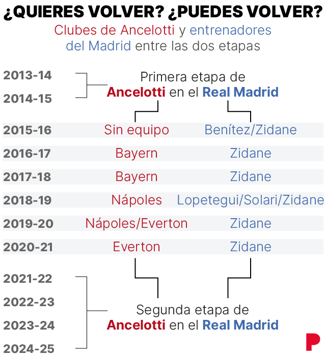 Infografía sobre la trayectoria de Ancelotti y del Real Madrid en las dos etapas del entenador italiano