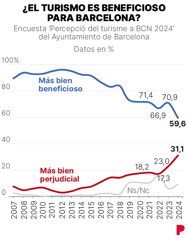Resultados de la encuesta sobre la percepción del turismo en Barcelona 2024: ¿el turismo es beneficioso para la ciudad?
