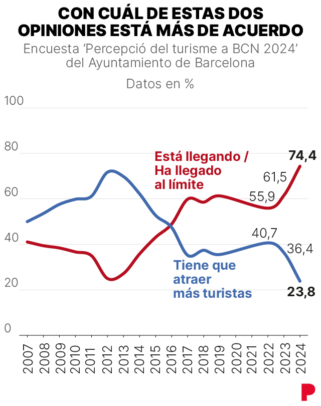 Resultados de la encuesta sobre la percepción del turismo en Barcelona 2024: porcentaje de personas que cree que se ha llegado al límite de turistas en la ciudad