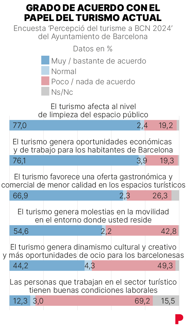 Resultados de la encuesta sobre la percepción del turismo en Barcelona 2024: grado de acuerdo con el papel del turismo