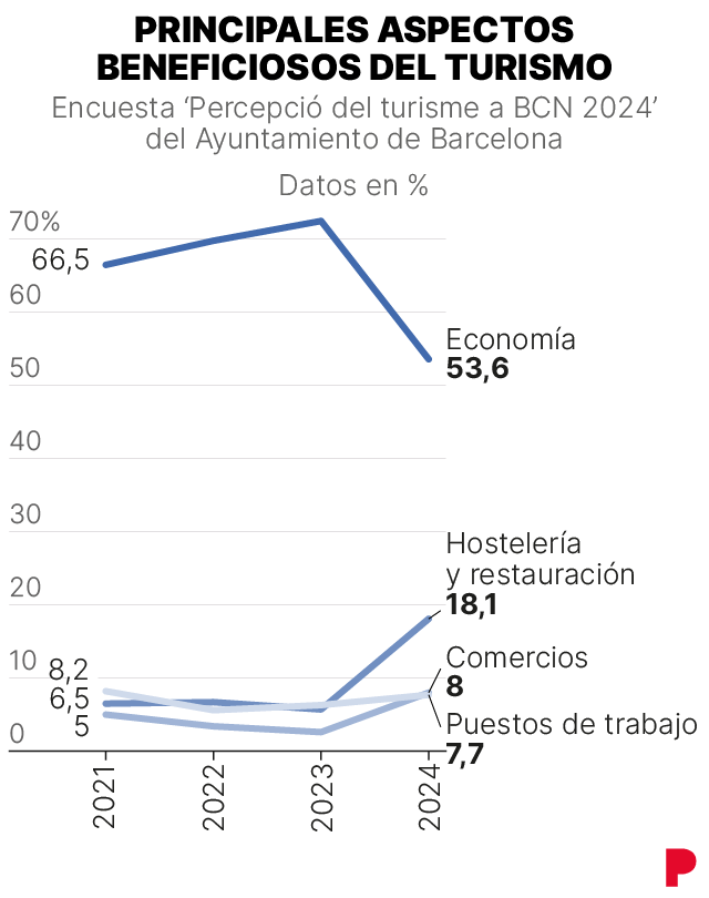 Resultados de la encuesta sobre la percepción del turismo en Barcelona 2024: principales beneficios del turismo en la ciudad