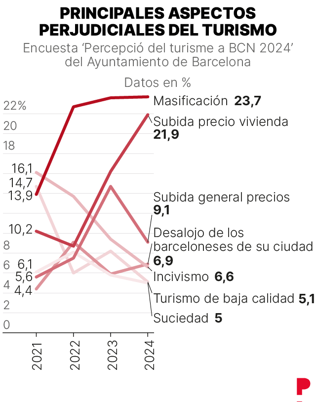Resultados de la encuesta sobre la percepción del turismo en Barcelona 2024: principales aspecto perjudiciales del turismo en la ciudad