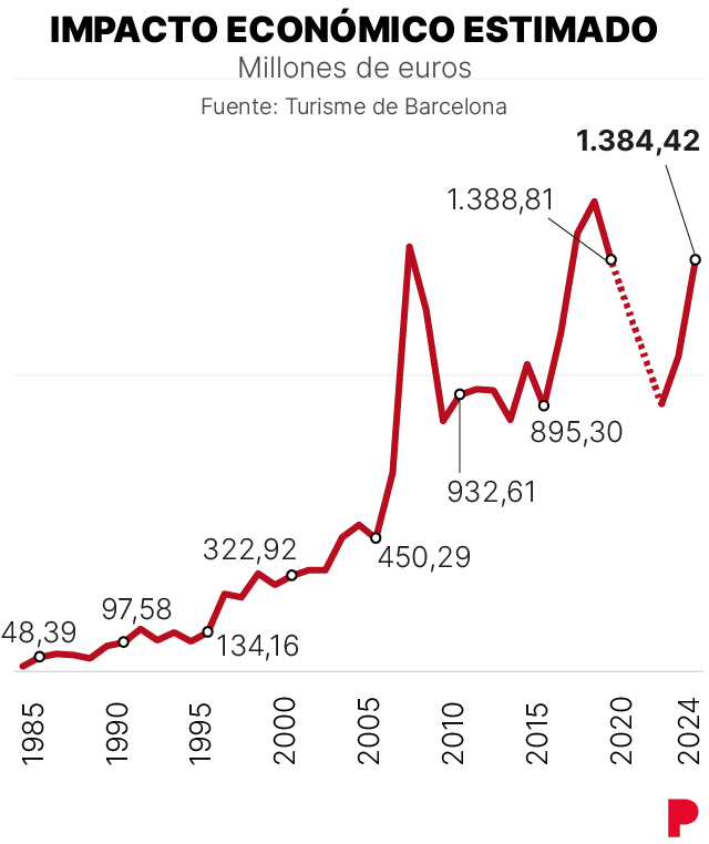 Infografía sobre la evolución del impacto económico de los congresos que se celebran en Barcelona desde 1984 a 2024
