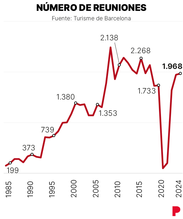 Infografía sobre la evolución del número de congresos en Barcelona desde 1984 a 2024