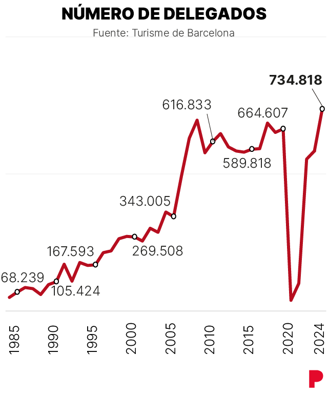 Infografía sobre la evolución del número de delegados que asisten a los congresos en Barcelona desde 1984 a 2024