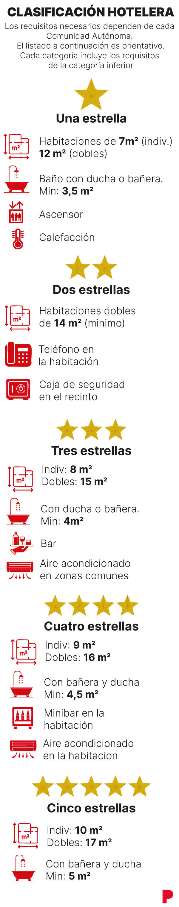 YILDIZ OTELLERİ | Otel yıldızları ne anlama geliyor? Katalonya'da karşılanması gereken tüm gereksinimler