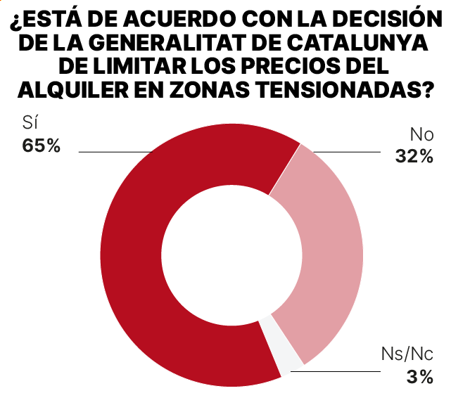 Encuesta sobre la vivienda. Gráfico que muestra el porcentaje de personas a favor de limitar el alquiler de los pisos en las zonas tensionadas de Catalunya