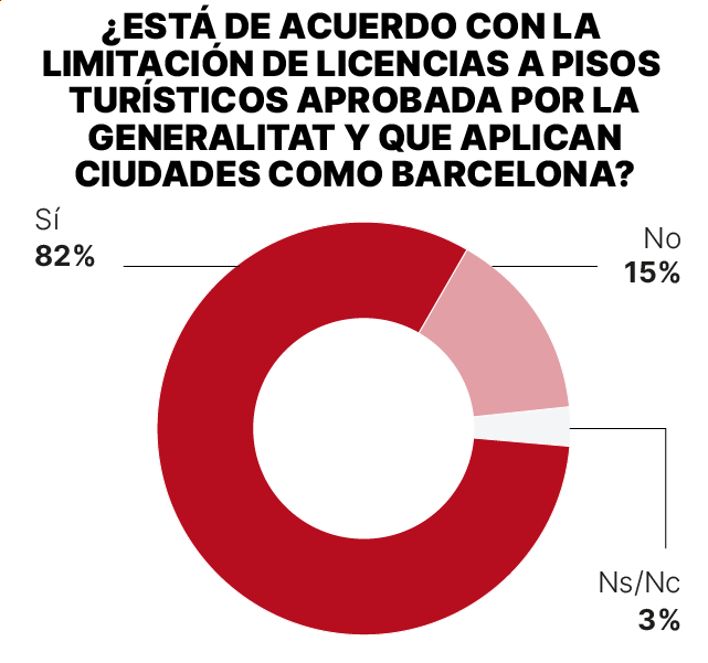 Encuesta sobre la vivienda. Gráfico que muestra el porcentaje de personas a favor de limitar los pisos turísticos